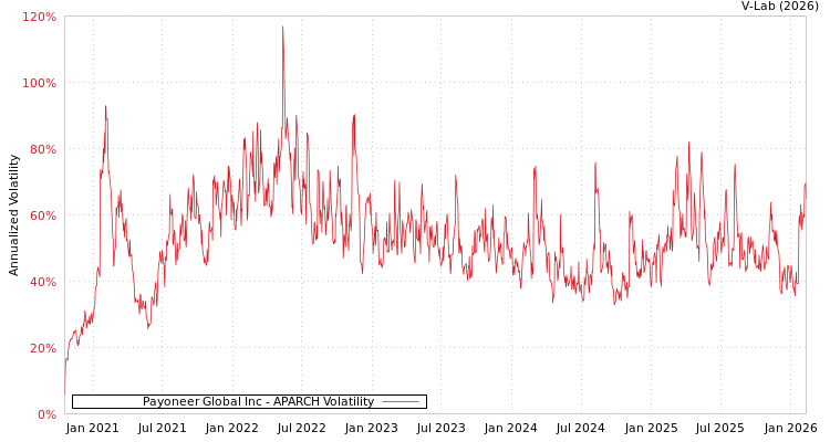 graph of Payoneer Global Inc APARCH