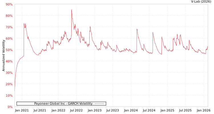 graph of Payoneer Global Inc GARCH