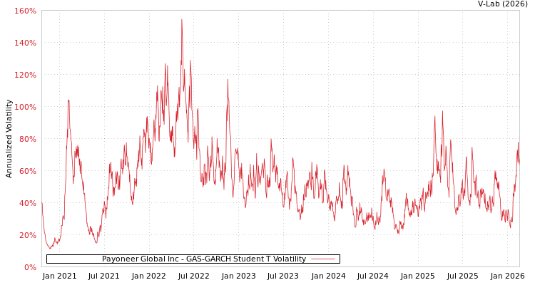 graph of Payoneer Global Inc GAS-GARCH-T