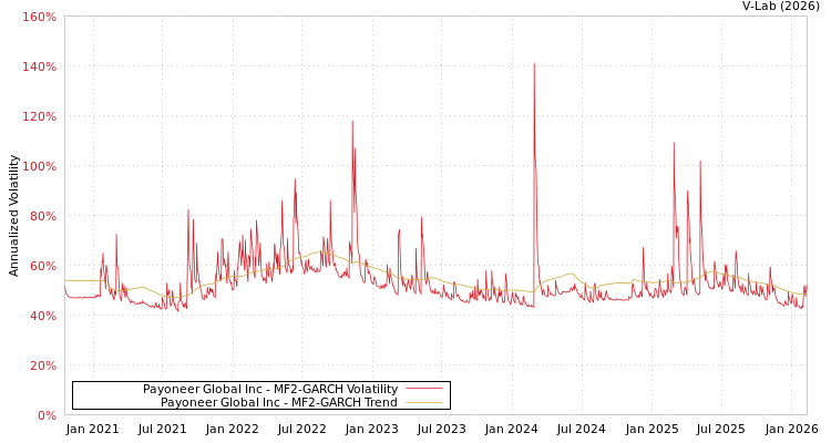 graph of Payoneer Global Inc MF2-GARCH
