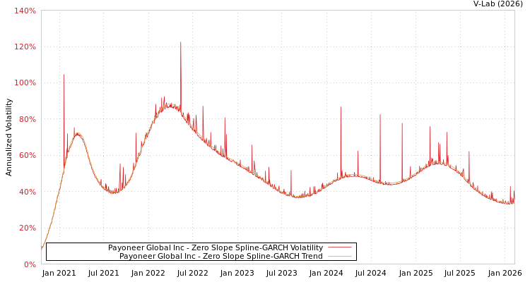 graph of Payoneer Global Inc S0GARCH