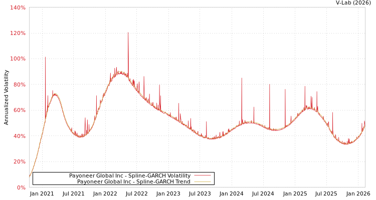 graph of Payoneer Global Inc SGARCH