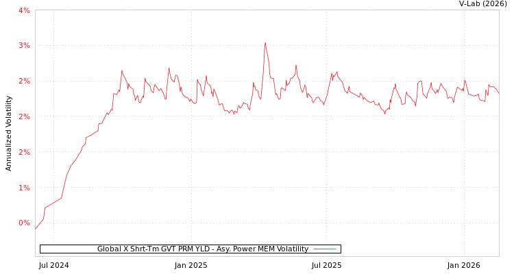 graph of Global X Shrt-Tm GVT PRM YLD APMEM