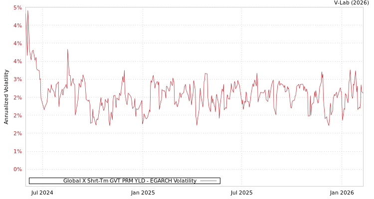 graph of Global X Shrt-Tm GVT PRM YLD EGARCH