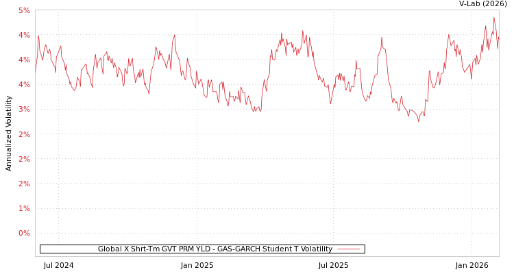 graph of Global X Shrt-Tm GVT PRM YLD GAS-GARCH-T