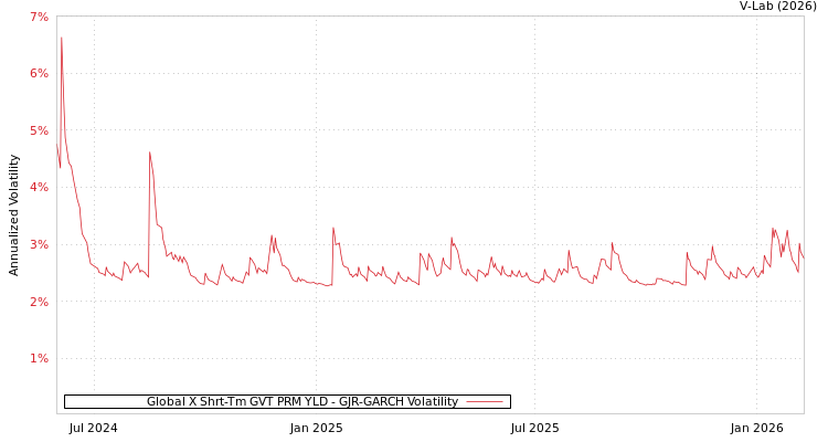 graph of Global X Shrt-Tm GVT PRM YLD GJR-GARCH