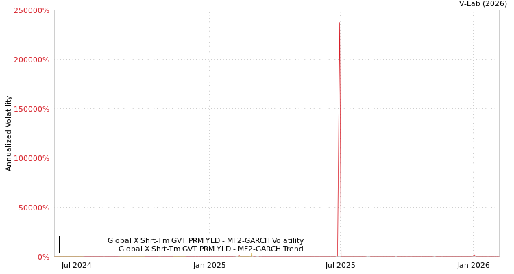 graph of Global X Shrt-Tm GVT PRM YLD MF2-GARCH