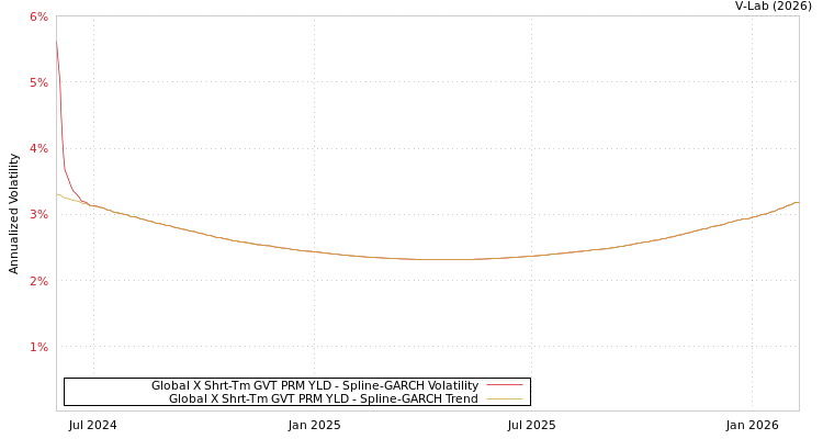 graph of Global X Shrt-Tm GVT PRM YLD SGARCH