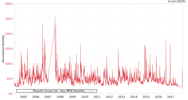 graph of Paysafe Group Ltd AMEM