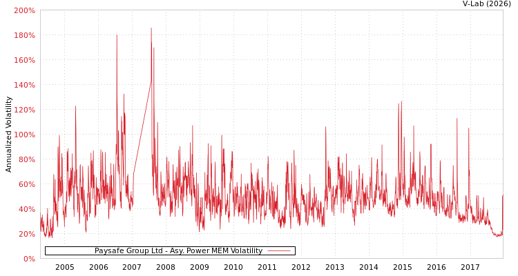 graph of Paysafe Group Ltd APMEM