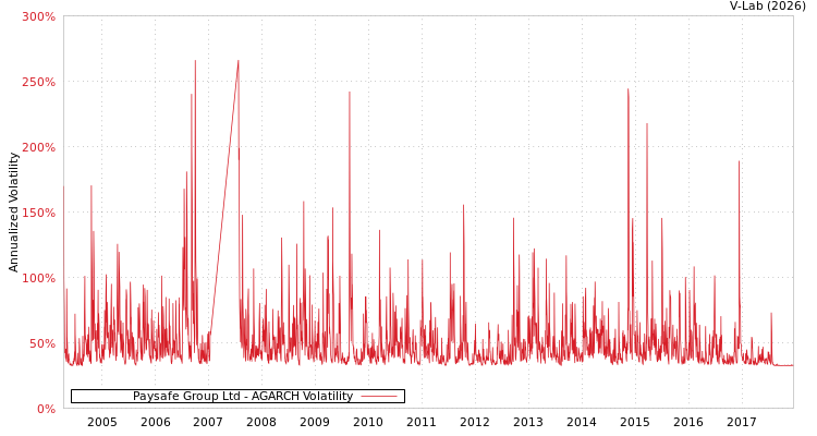 graph of Paysafe Group Ltd AGARCH