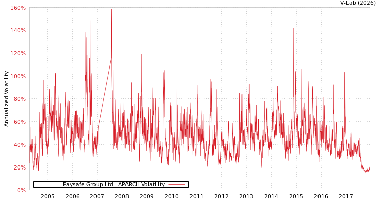 graph of Paysafe Group Ltd APARCH