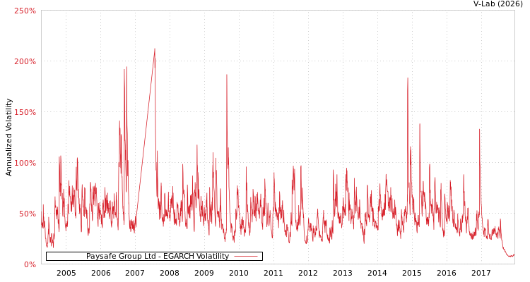 graph of Paysafe Group Ltd EGARCH