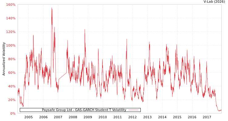 graph of Paysafe Group Ltd GAS-GARCH-T