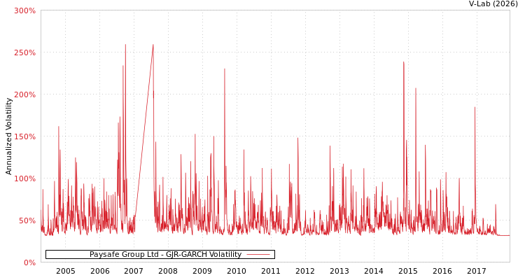 graph of Paysafe Group Ltd GJR-GARCH