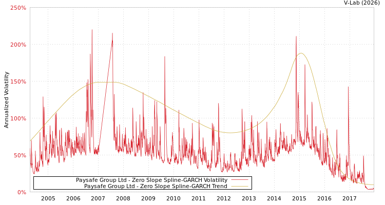 graph of Paysafe Group Ltd S0GARCH