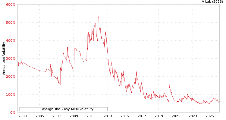 graph of PaySign, Inc. AMEM