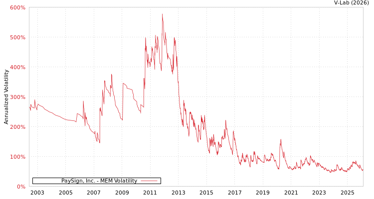 graph of PaySign, Inc. MEM