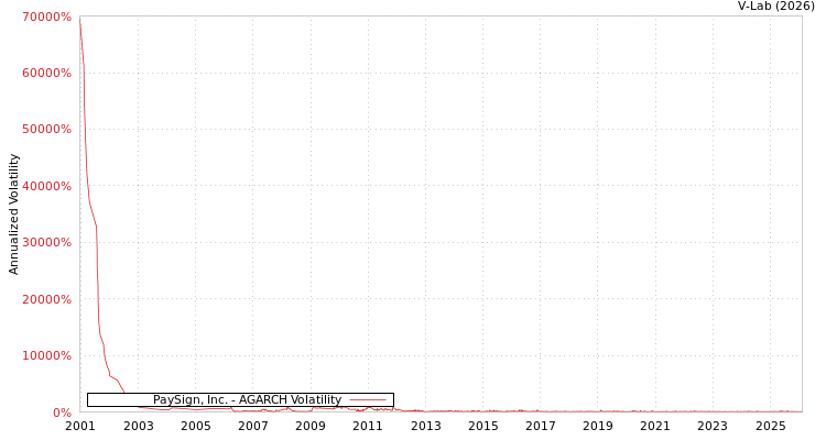 graph of PaySign, Inc. AGARCH