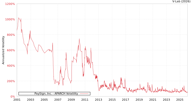 graph of PaySign, Inc. APARCH
