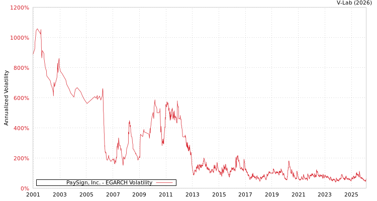 graph of PaySign, Inc. EGARCH