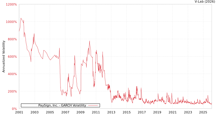 graph of PaySign, Inc. GARCH