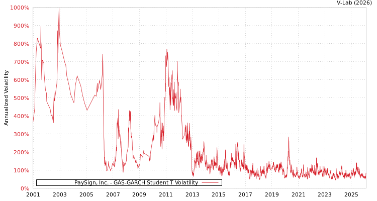 graph of PaySign, Inc. GAS-GARCH-T