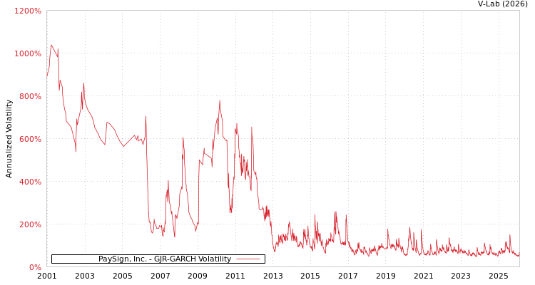 graph of PaySign, Inc. GJR-GARCH