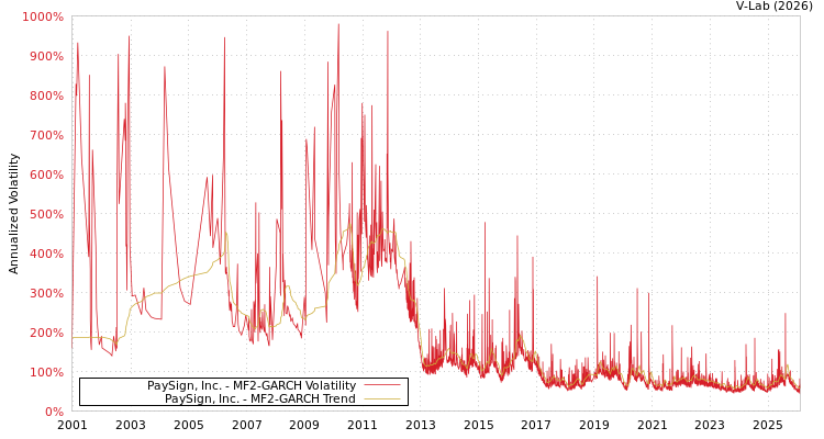 graph of PaySign, Inc. MF2-GARCH