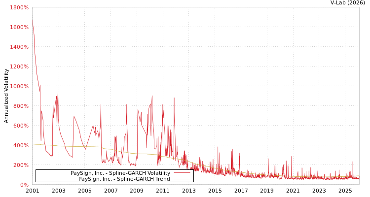 graph of PaySign, Inc. SGARCH