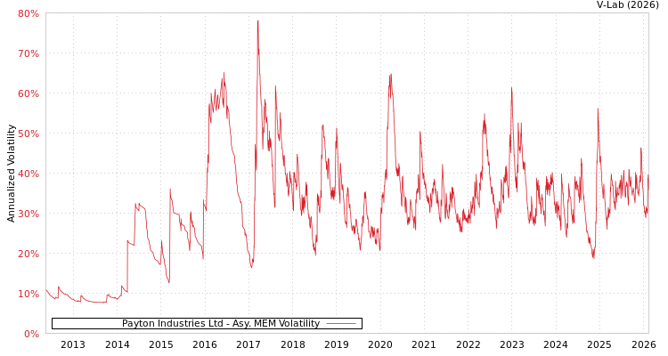 graph of Payton Industries Ltd AMEM