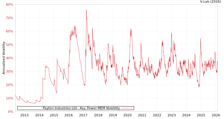 graph of Payton Industries Ltd APMEM
