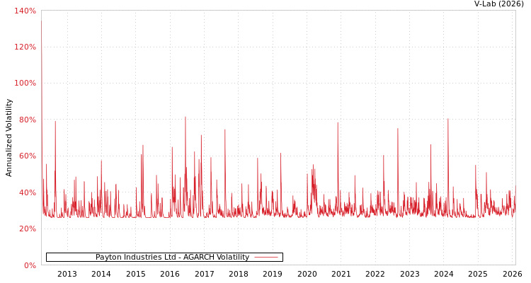 graph of Payton Industries Ltd AGARCH