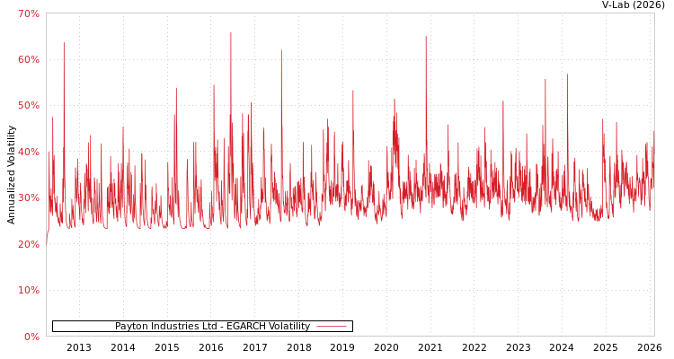 graph of Payton Industries Ltd EGARCH