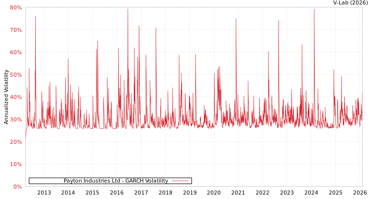 graph of Payton Industries Ltd GARCH
