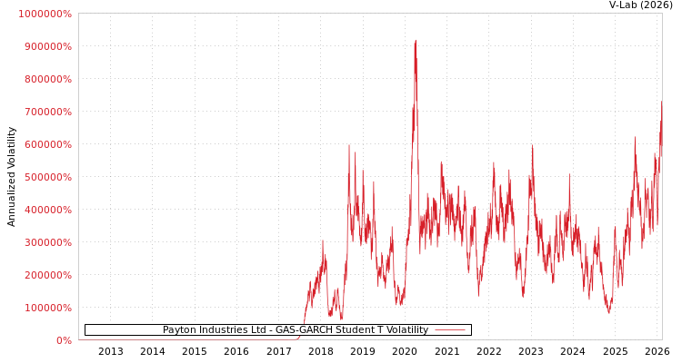 graph of Payton Industries Ltd GAS-GARCH-T