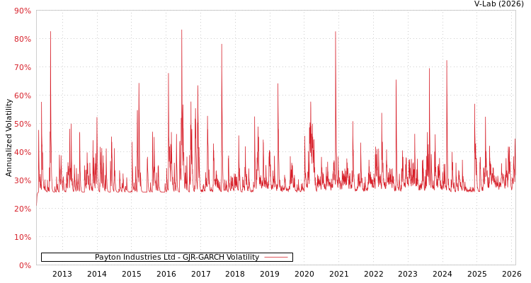 graph of Payton Industries Ltd GJR-GARCH