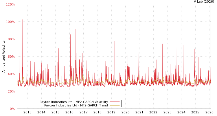 graph of Payton Industries Ltd MF2-GARCH