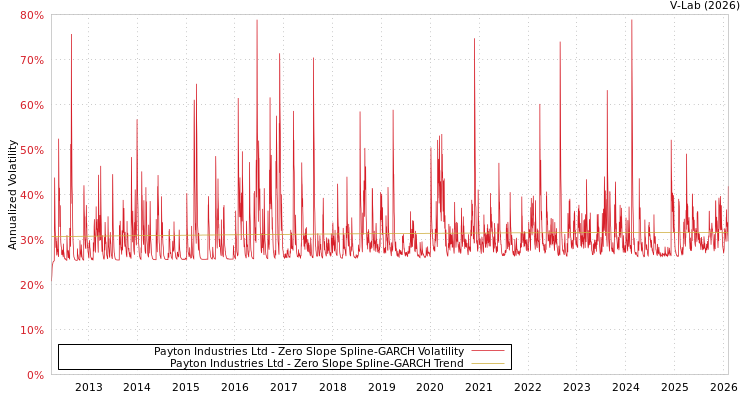 graph of Payton Industries Ltd S0GARCH