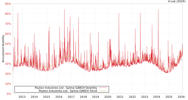 graph of Payton Industries Ltd SGARCH