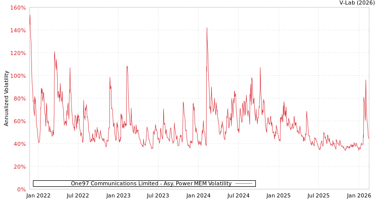 graph of One97 Communications Limited APMEM
