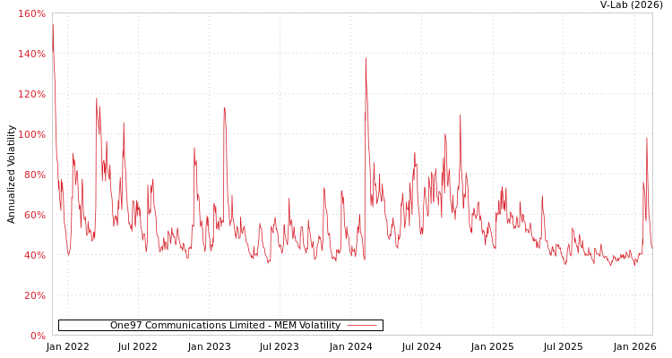 graph of One97 Communications Limited MEM
