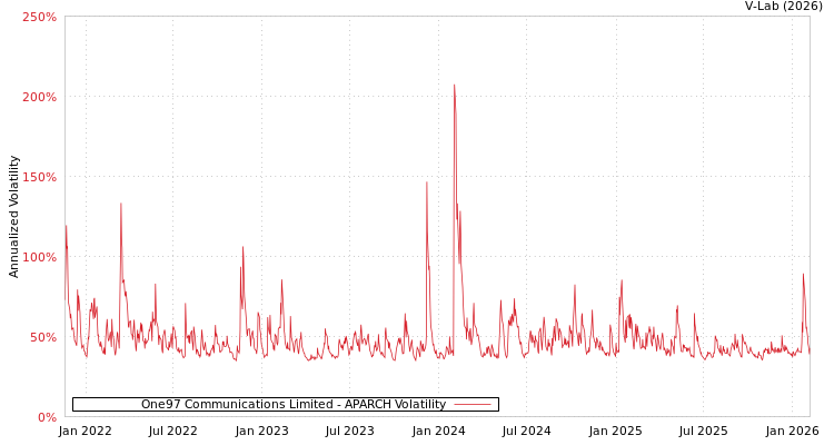 graph of One97 Communications Limited APARCH