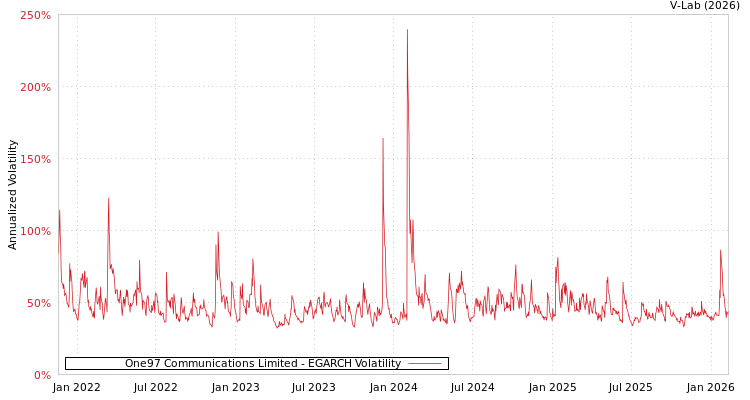 graph of One97 Communications Limited EGARCH