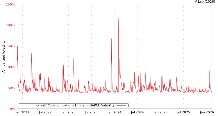 graph of One97 Communications Limited GARCH