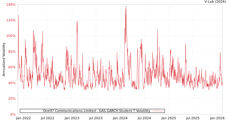 graph of One97 Communications Limited GAS-GARCH-T