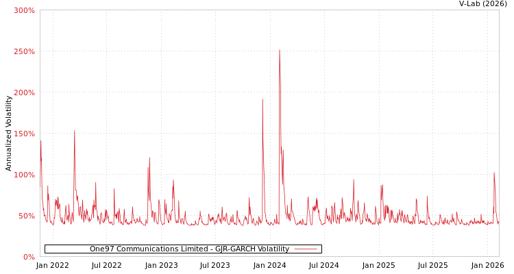 graph of One97 Communications Limited GJR-GARCH