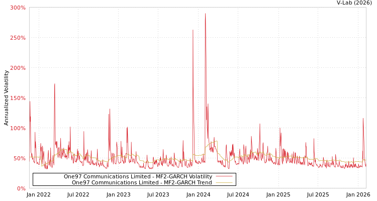 graph of One97 Communications Limited MF2-GARCH