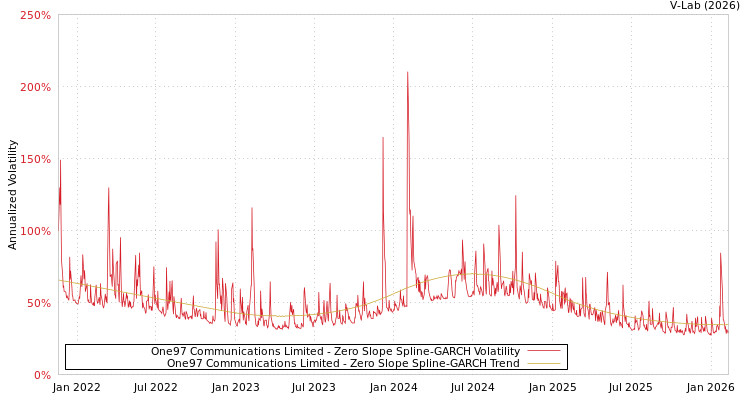 graph of One97 Communications Limited S0GARCH