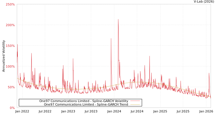 graph of One97 Communications Limited SGARCH